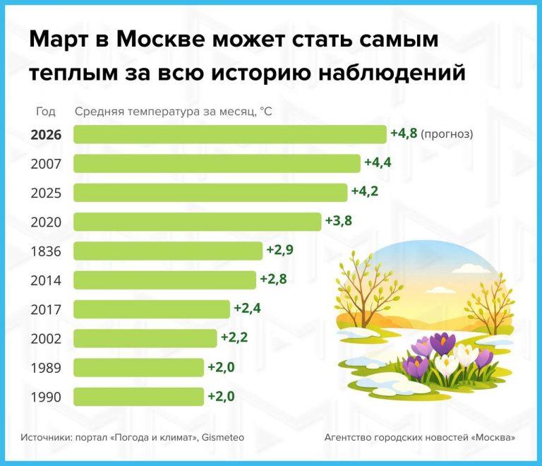 Москву накроет рекордная жара в марте 2026 года
