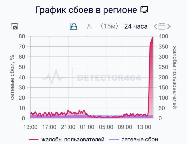 Петербург в цифровой блокаде: связь пропала полностью