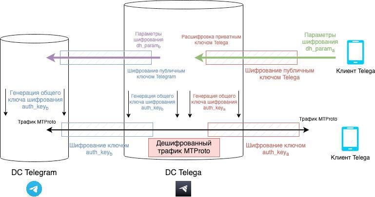 Прокси-клиенты Telegram: угроза вашей приватности