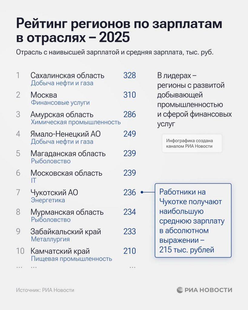 Рейтинг зарплат 2025: где платят больше всего?