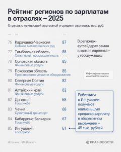 Рейтинг зарплат 2025: где платят больше всего?