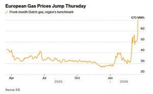 Резкий скачок цен на газ в Европе: причины и последствия