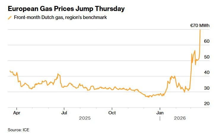 Резкий скачок цен на газ в Европе: причины и последствия