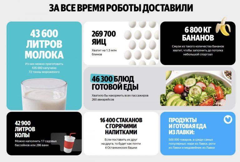 Роботы-доставщики Яндекса: 2 млн км и 1 млн заказов