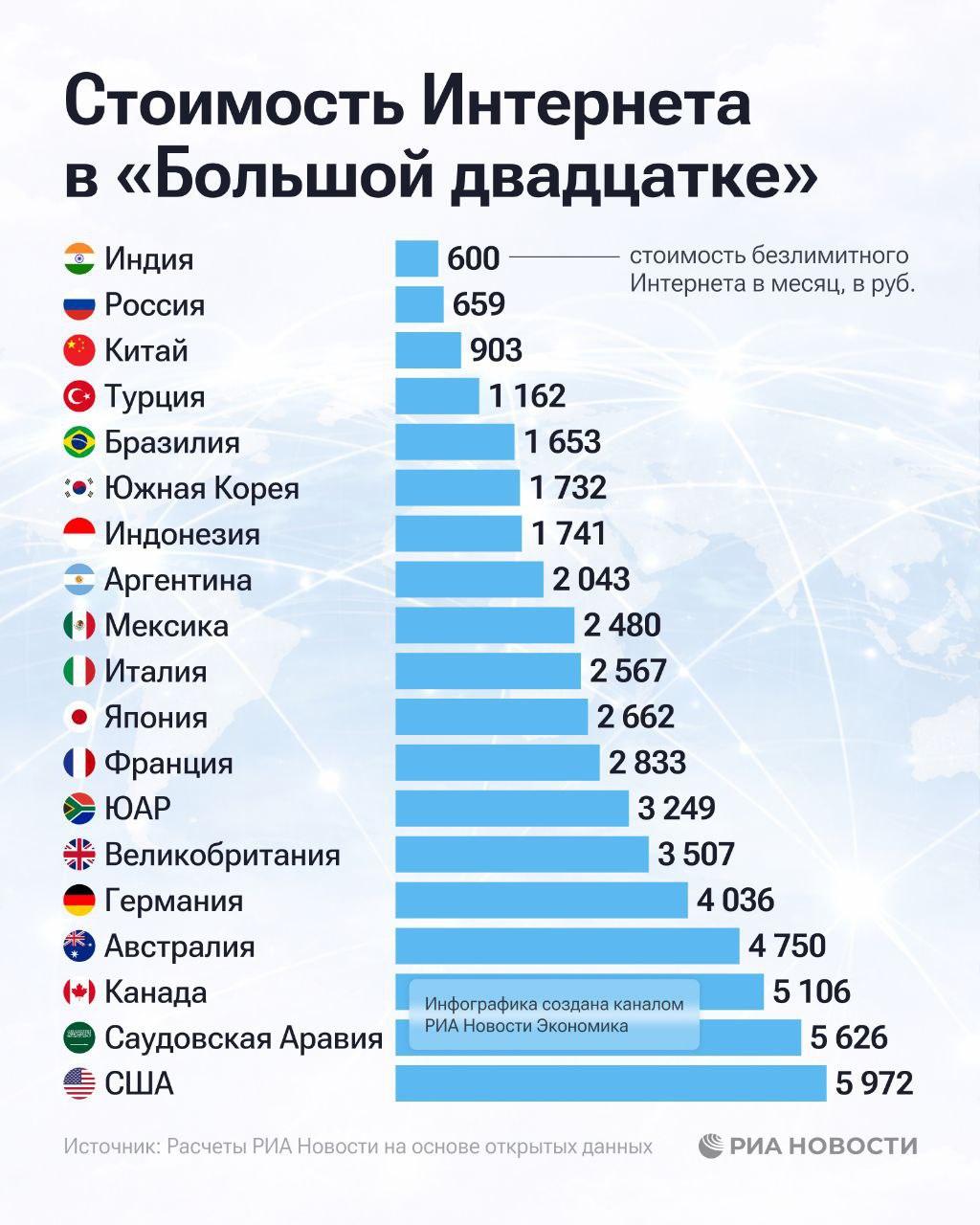 Россия в топ-2 по доступности безлимитного интернета