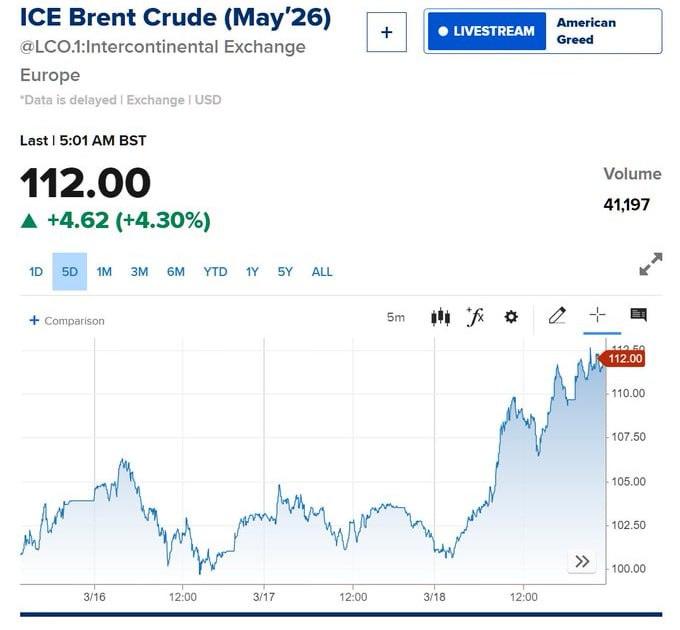 Рост цен на нефть из-за конфликта на Ближнем Востоке