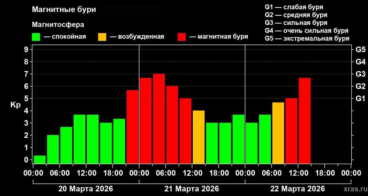 Самая мощная магнитная буря уровня G3 накрыла планету