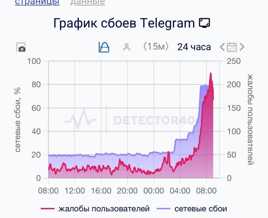 Сбой Telegram в России: миллионы без связи