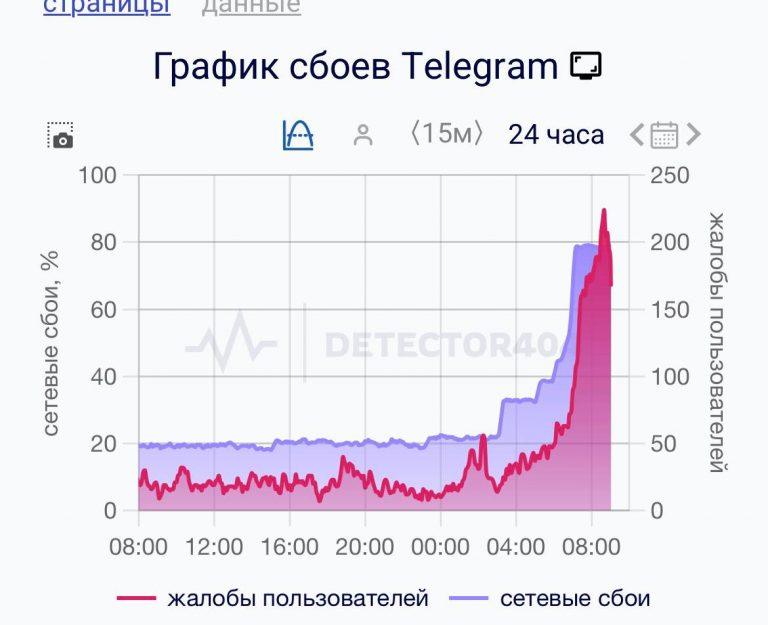 Сбой Telegram в России: миллионы без связи