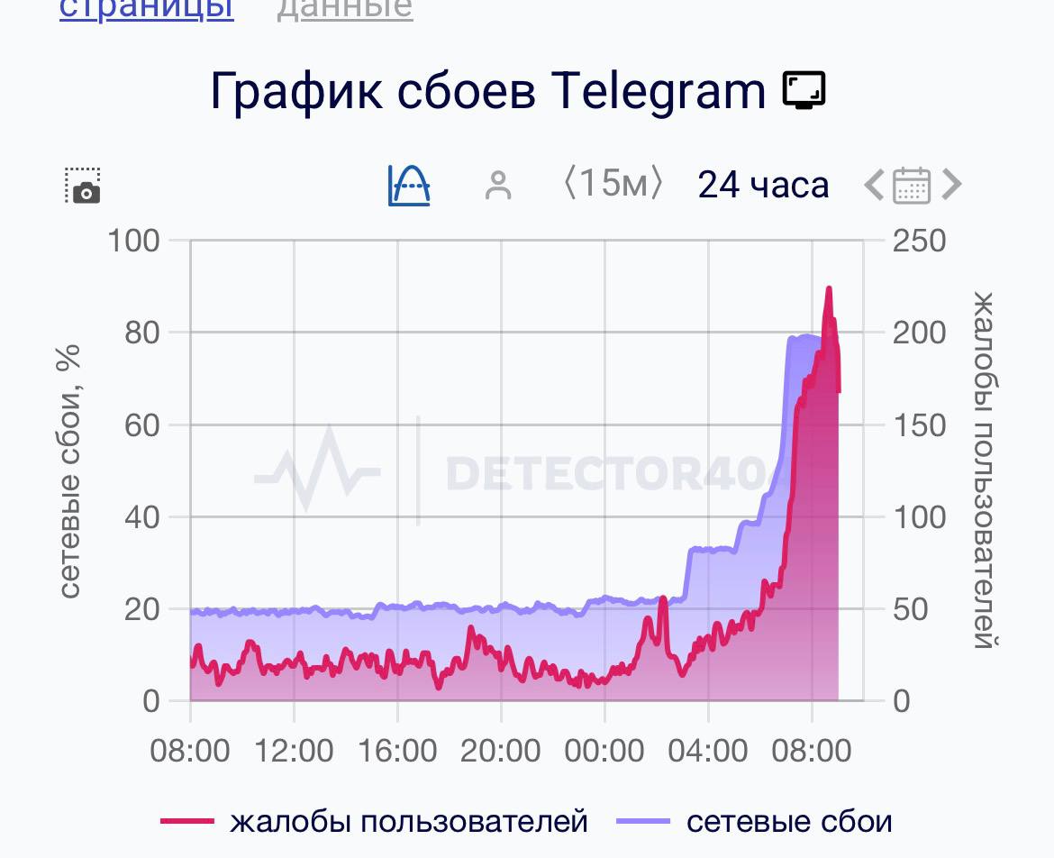 Сбой Telegram в России: миллионы без связи
