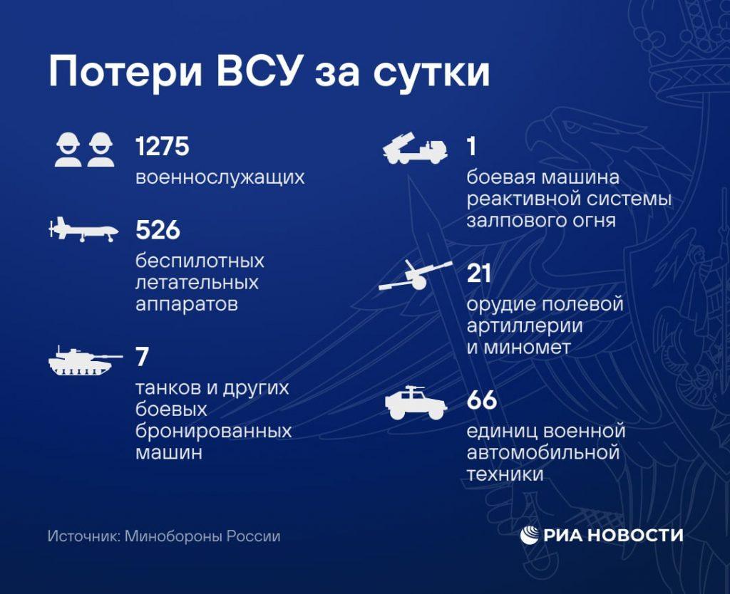 Ситуация на фронте: анализ потерь ВСУ за сутки