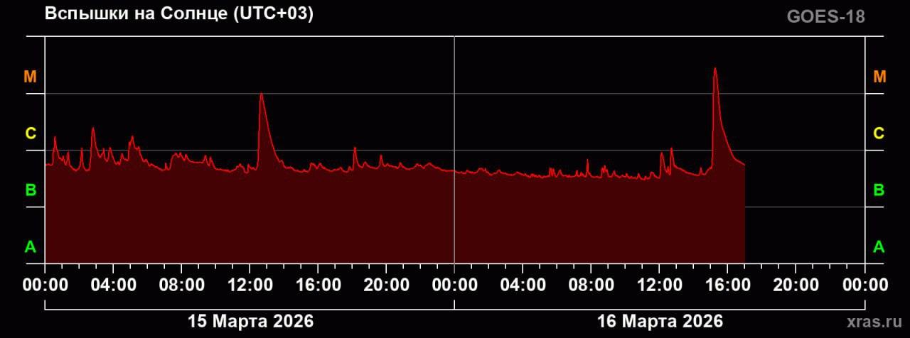 Солнце «чихнуло»: мощный корональный выброс летит к Земле