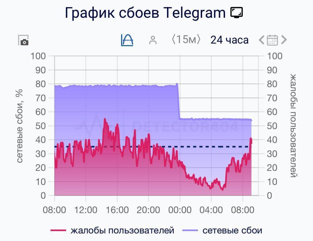 Telegram частично разблокирован в России — что изменилось?