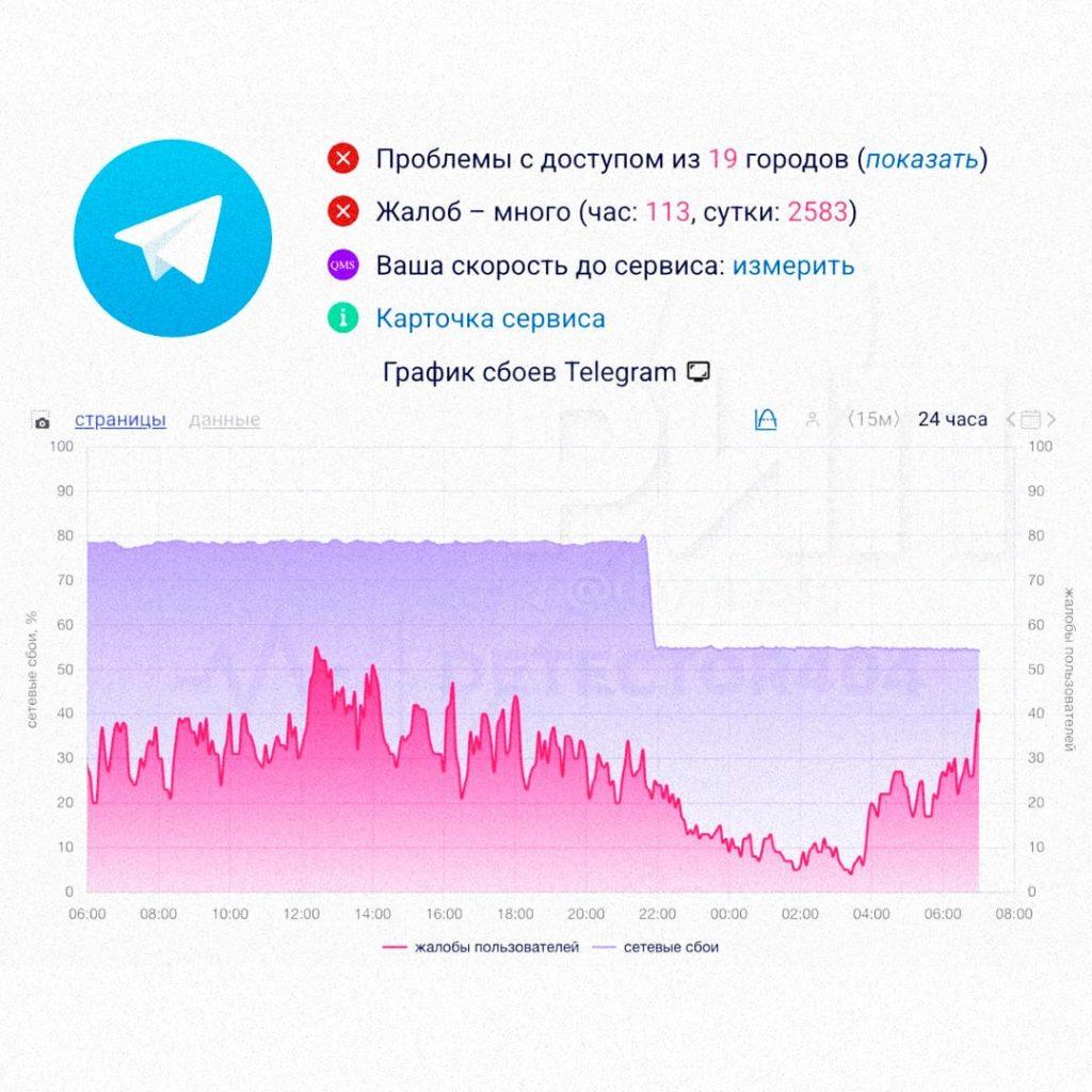 Telegram частично разблокирован в России — что изменилось?