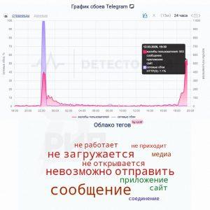 Telegram переживает глобальный сбой: сообщения не отправляются