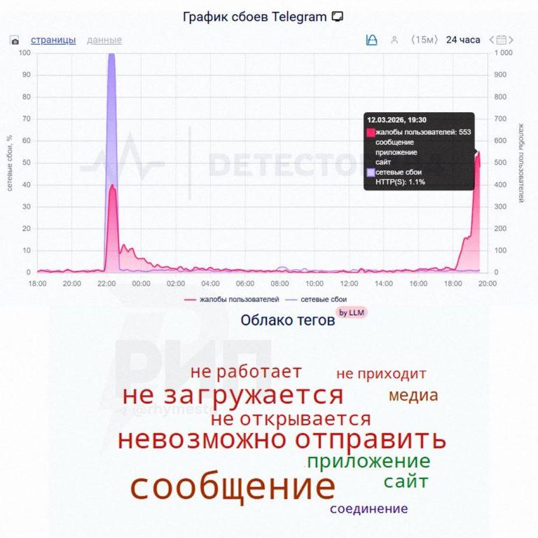 Telegram переживает глобальный сбой: сообщения не отправляются