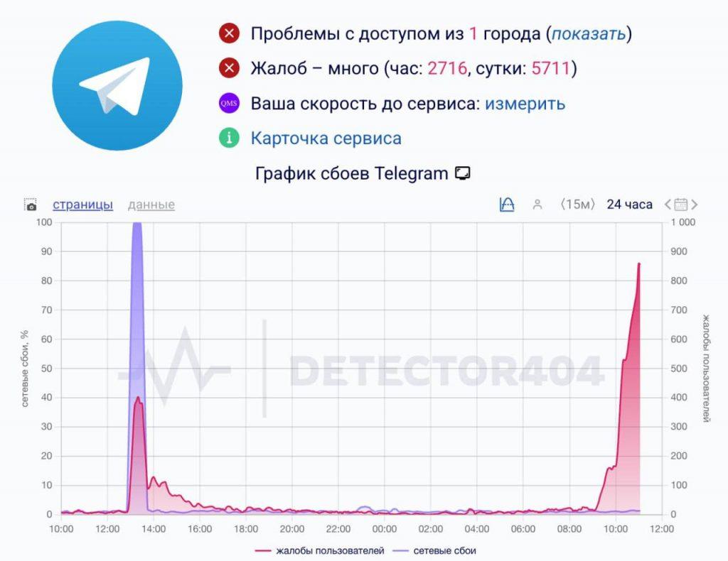 Telegram снова упал: глобальный сбой мессенджера