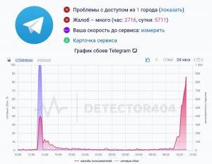 Telegram снова упал: глобальный сбой мессенджера
