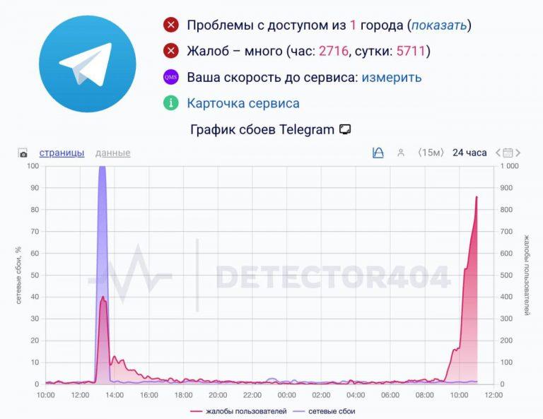 Telegram снова упал: глобальный сбой мессенджера
