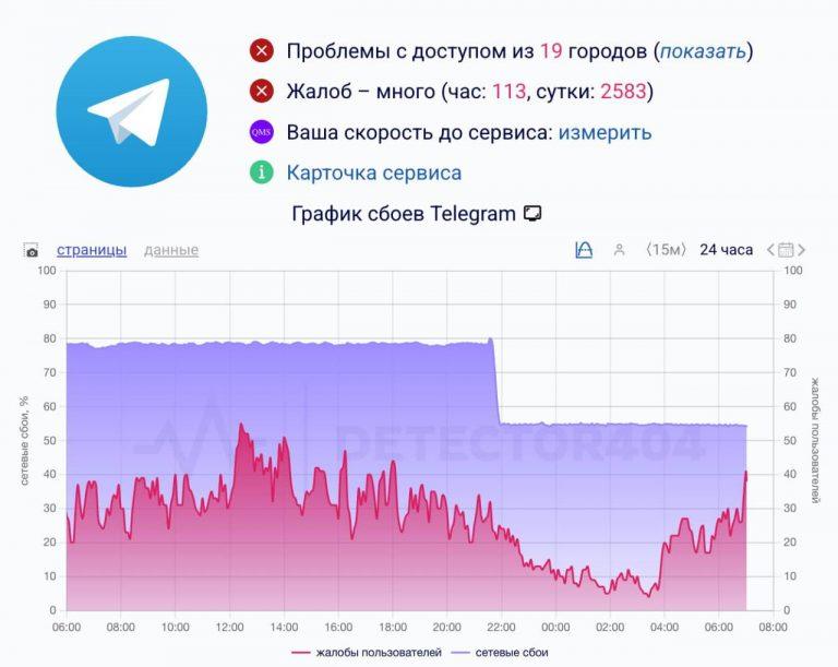 Telegram стал быстрее: власти ослабили блокировку
