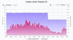 Telegram в России: ограничения снижены вдвое