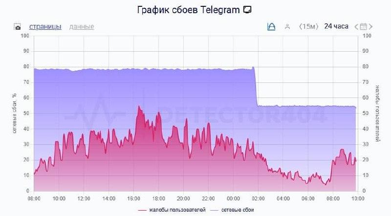 Telegram в России: ограничения снижены вдвое