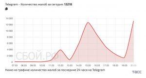 Telegram в России: рекордные сбои и их причины