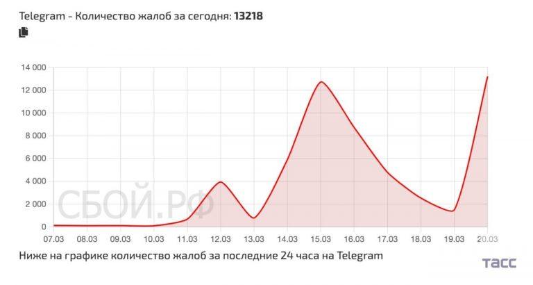 Telegram в России: рекордные сбои и их причины