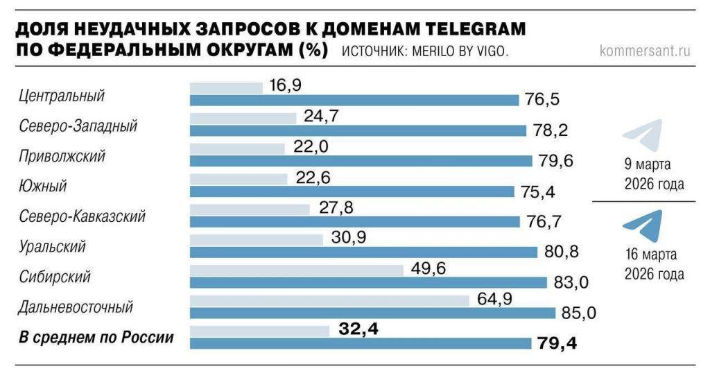 Telegram заблокирован в России: что это значит для пользователей?