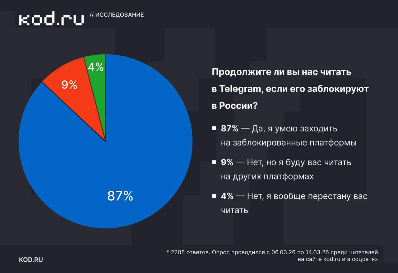 Только 17% россиян готовы отказаться от Telegram