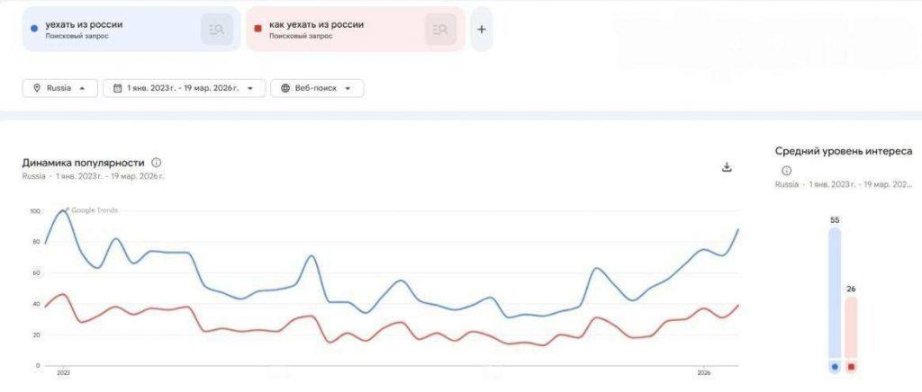 Волна эмиграции в России: запросы «как уехать» бьют рекорды