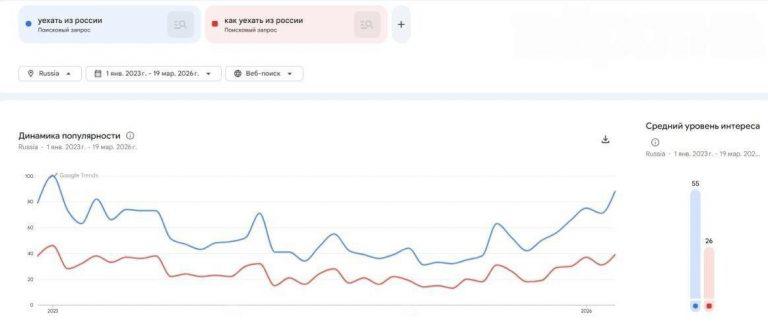 Волна эмиграции в России: запросы «как уехать» бьют рекорды