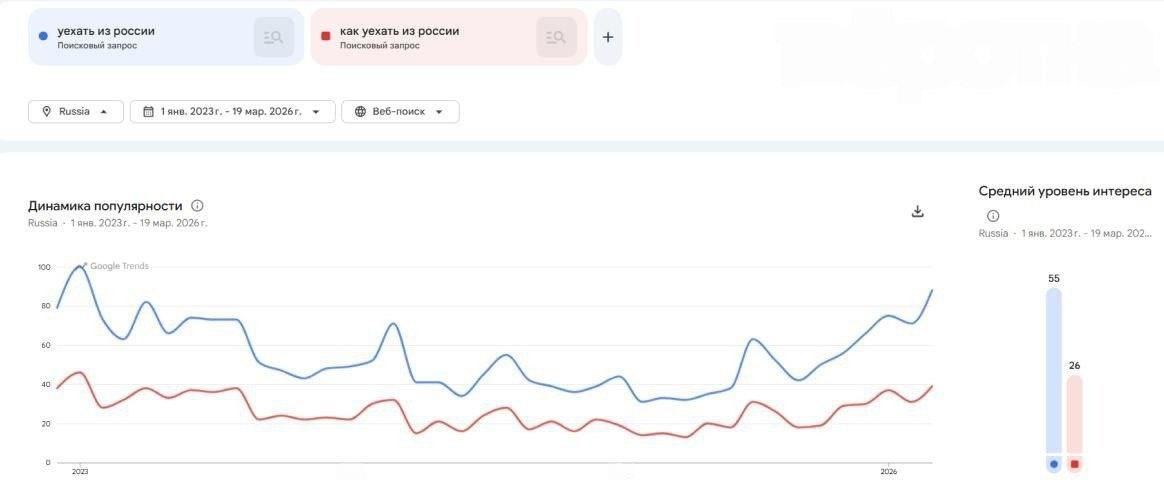 Волна эмиграции в России: запросы «как уехать» бьют рекорды