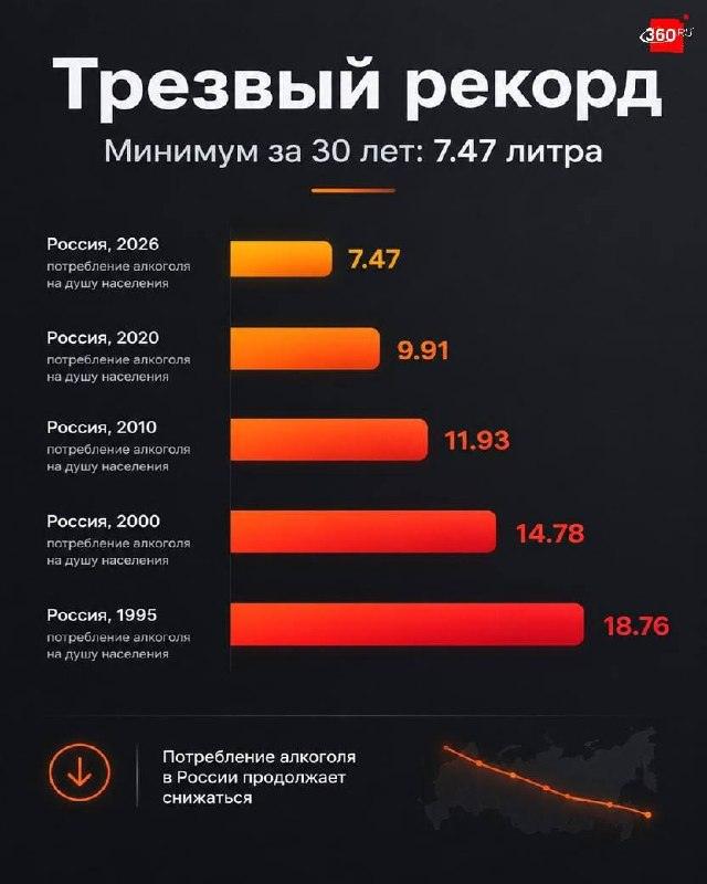 Алкогольный рекорд: падение потребления в России 📉🍾 — потребление алкоголя в россии 2026