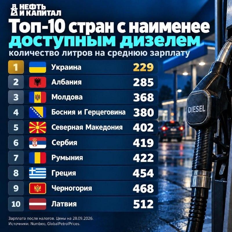 Дорогой дизель: рейтинг стран по топливу ⛽📉 — рейтинг стран по доступности дизельного топлива