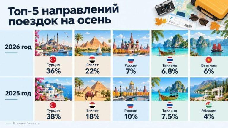 Куда поехать на море в октябре: цены и лидеры 🏖️🔥 — отдых в октябре