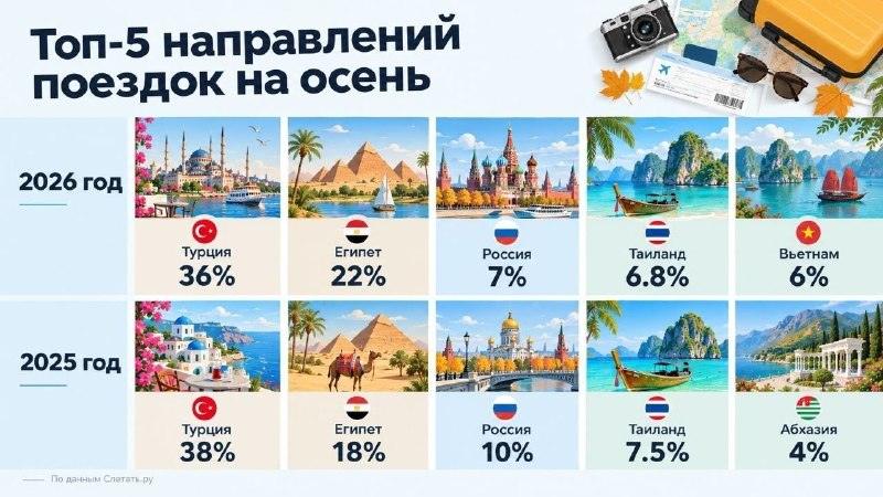 Куда поехать на море в октябре: цены и лидеры 🏖️🔥 — отдых в октябре
