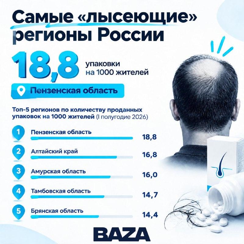Пензенская область стала самым лысеющим регионом 👨🦲📉 — пензенская область самый лысеющий регион россии