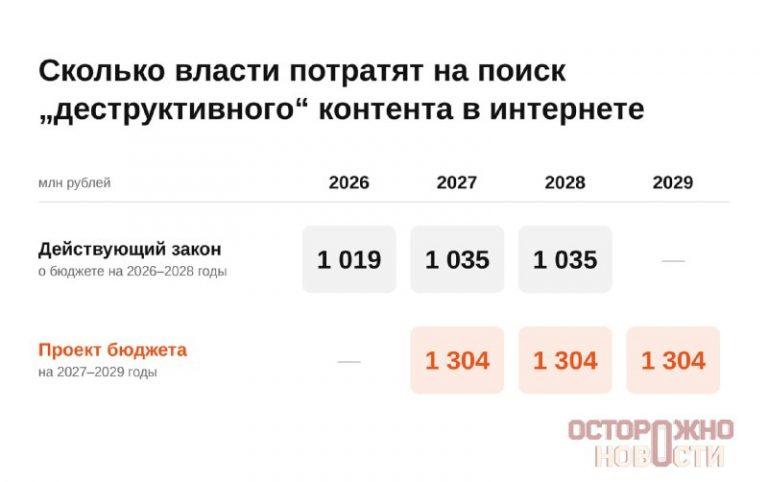 ЦИСМ получит почти 4 млрд на поиск «деструктивного» контента 📈🔍 — цисм мониторинг интернета 4 млрд