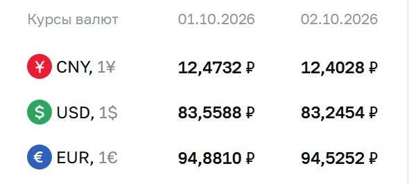 Курс доллара ЦБ упал ниже ₽84: что это даст кошельку 📉💰 — курс доллара цб рф на сегодня