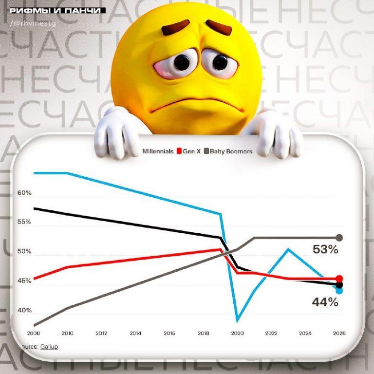 Зумеры теряют радость: уровень счастья молодежи рухнул на 20% 📉💔 — почему зумеры самое несчастное поколение